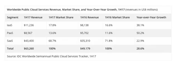 IDC:2017年上半年公有云增长28.6% ,再不用公有云就没有创新