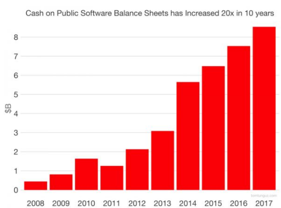 Tomasz Tunguz：SaaS 收购市场潜在购买力巨大