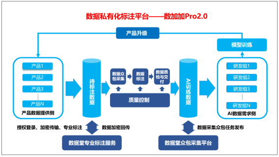 数据堂正式推出数据标注平台私有化版本——数加加Pro2.0