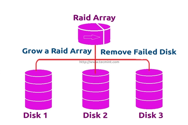 在 Linux 下使用 RAID(七):在 RAID 中扩展现有的 RAID 阵列和删除故障的磁盘