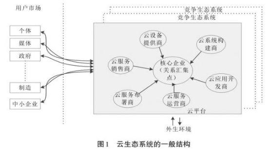 云计算厂商都在做的生态其实大不相同