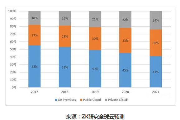 迁移到私有云的5个最重要原因