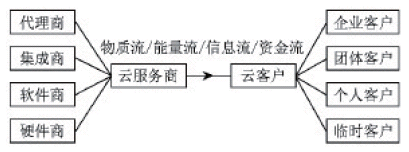 云计算云存储生态系统