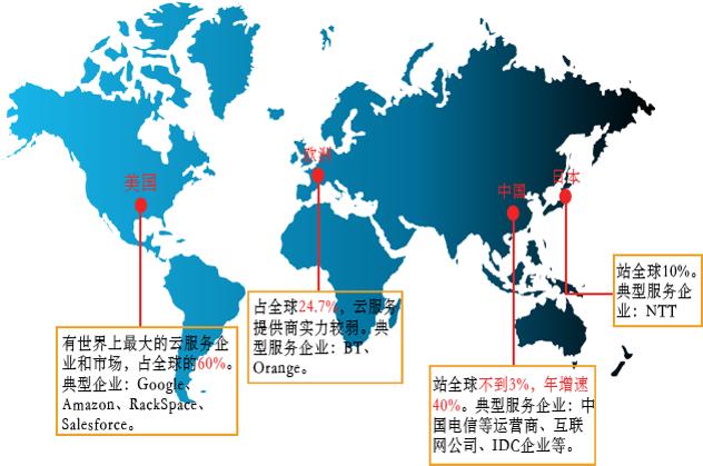 未来已来,跟上云时代的步伐吧!