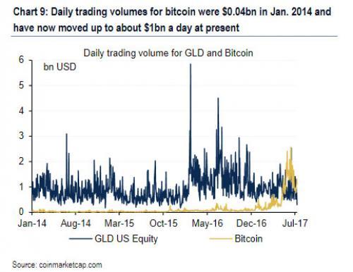 比黄金更热门 比特币交易量超越全球最大黄金ETF