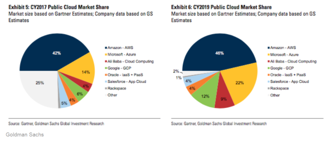 云服务也将成为寡头市场 高盛：四大巨头将掌控65%的份额