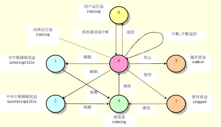 Linux进程状态