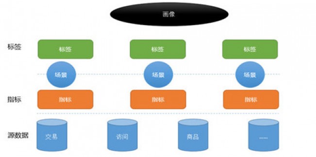 大数据应用之数据画像建设