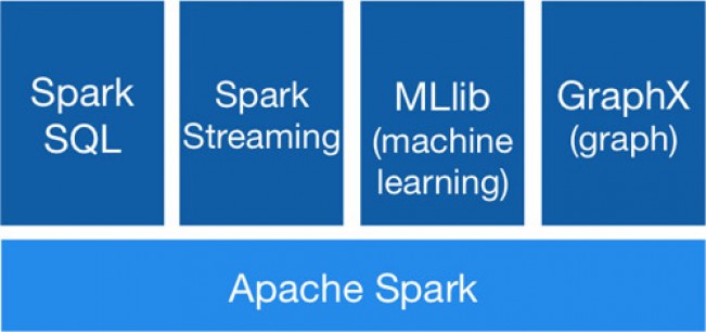 大火的Apache Spark也有诸多不完美