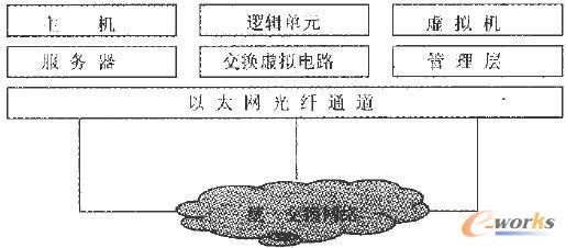 数据中心云网络应用前景分析