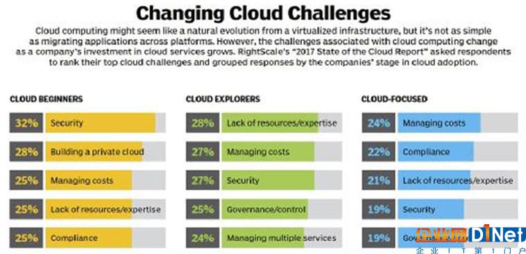 云系统管理是IT专业人员将要面临的重大挑战
