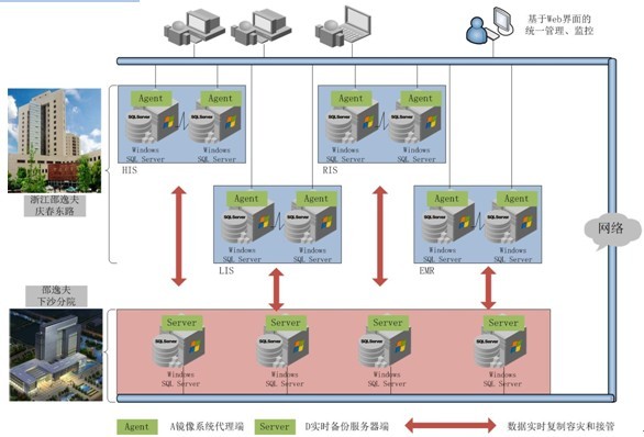 医疗行业容灾备份建设迫在眉睫