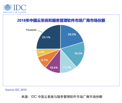 IDC最新报告!华为云Stack云管理平台中国市场占有率第一