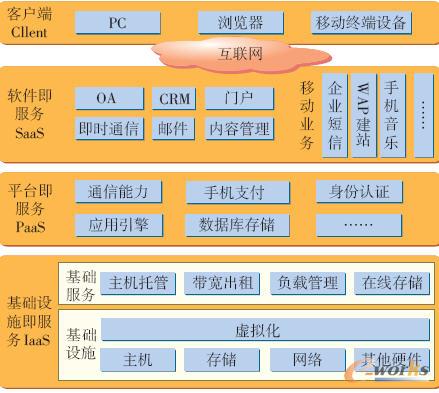 云数据中心系统层次架构
