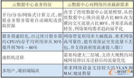 传统数据中心与云数据中心新型网络架构分析