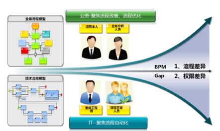 实现“业务驱动”的信息化建设
