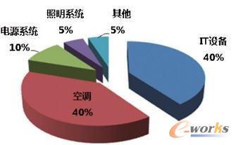 云化数据中心的节能减排