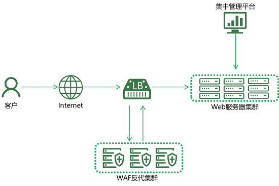 亮相RSA大会的绿盟新一代WAF,究竟有什么不一样?