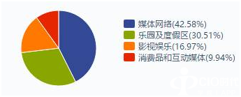 老虎证券:迪士尼的真面目——主题公园只是冰山一角