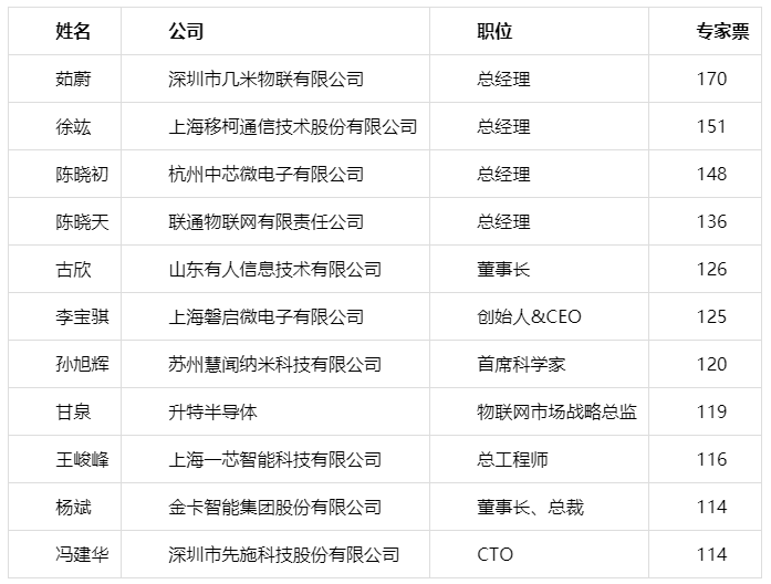重磅!2019物联之星中国物联网行业年度评选获奖名单正式出炉