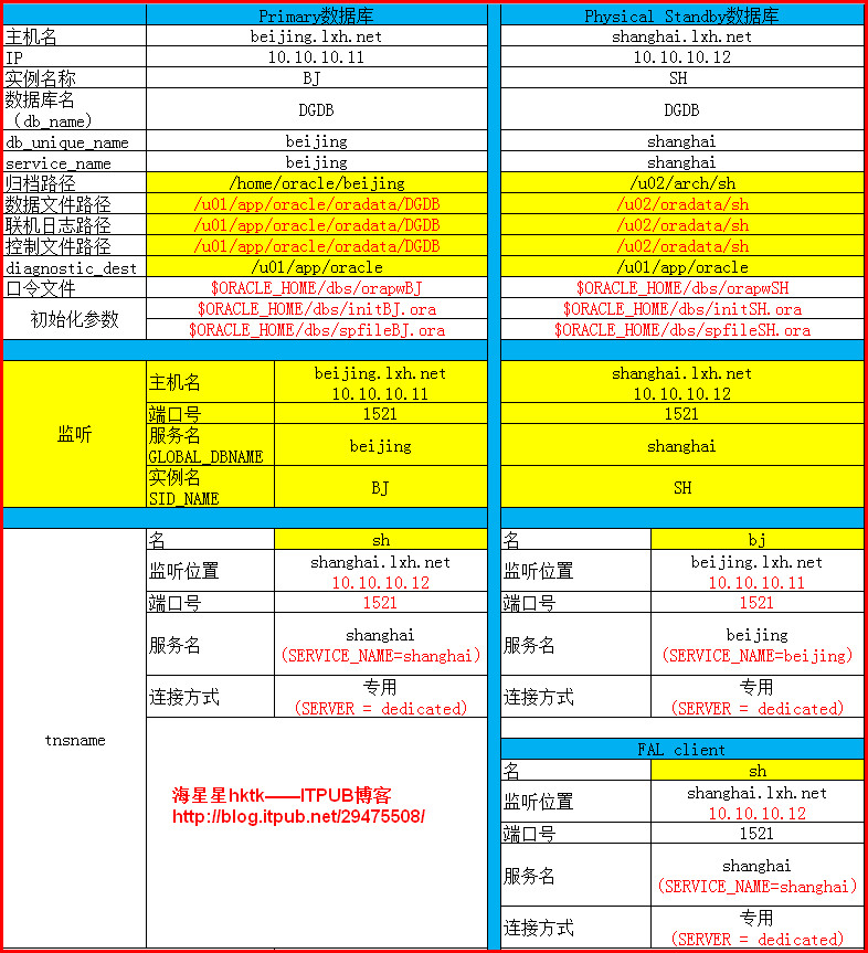 【DataGuard】Oracle 11g DataGuard 角色转换(一)物理备库Switch