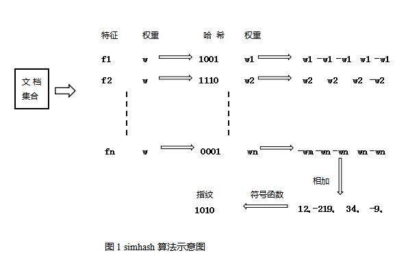 达观数据文本指纹算法介绍与应用
