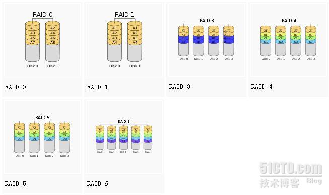 Linux阵列 RAID详解