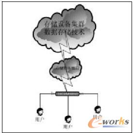 利用云技术实现企业云存储集中管理