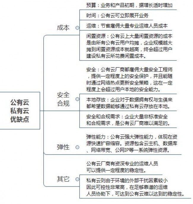 混合云的那些事，如何做到让公有云和私有云实现1+1>2