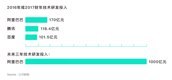 阿里技术投入居中国互联网公司之首,未来三年将投1000亿元