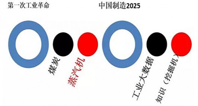 工业大数据是中国制造的伪命题丨无知识不数据 精益数据时代