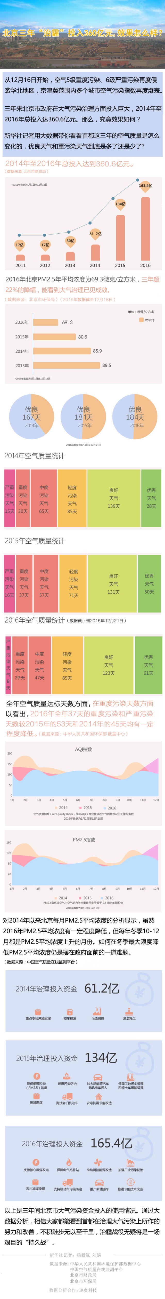 北京三年"治霾"投入360亿 大数据告诉你效果如何