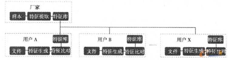 “云安全”在病毒防御领域的应用探究