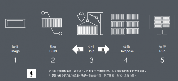 容器三大能力助力重塑金融 IT