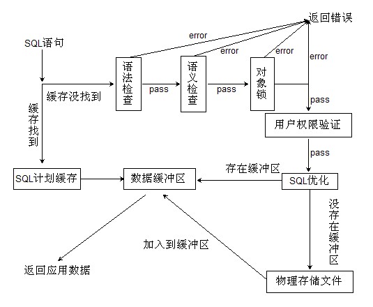 数据库SQL SELECT查询的工作原理