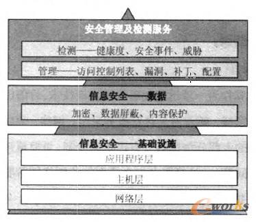 云计算的安全管理