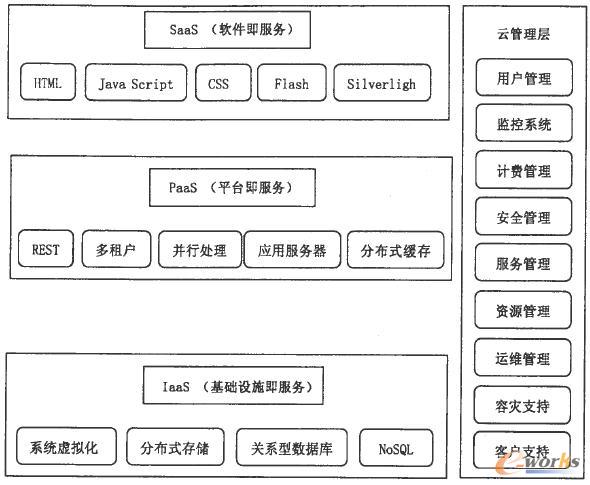 云计算应用的展望