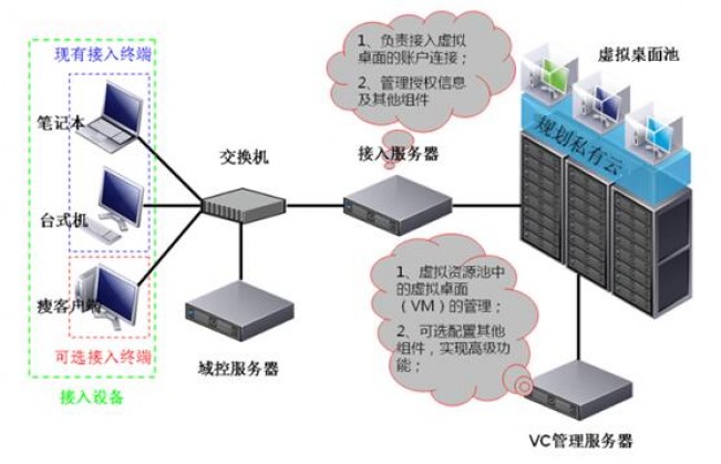 私有云安全挑战与实践