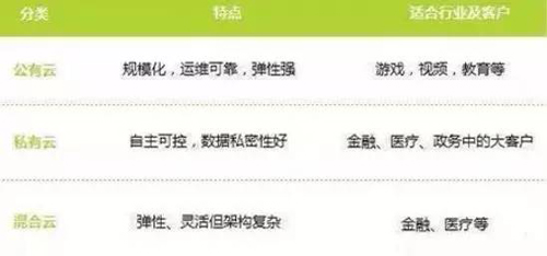 一分钟秒懂公有云、私有云、混合云......