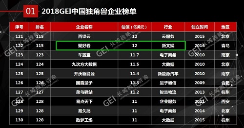 2018中国独角兽揭晓,聚好看成山东首批互联网独角兽
