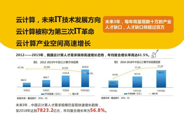 腾讯云认证:对标腾讯工程师能力模型的权威认证