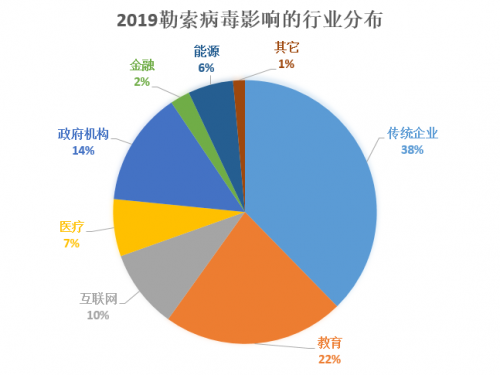 《2019年度勒索病毒专题报告》:传统企业成头号目标,勒索金额上升