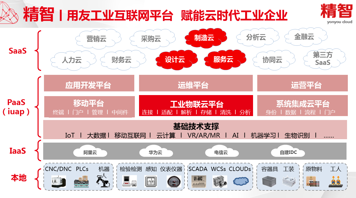 【用友云专家说】工业互联网现实与理想差多远？