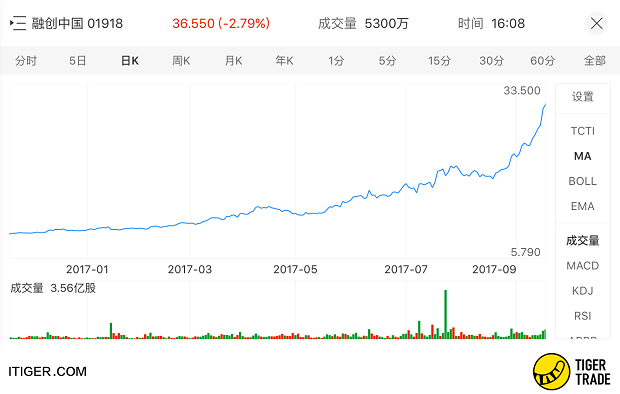 老虎证券社区热帖:不到一年股价大涨400% 融创还能买吗?