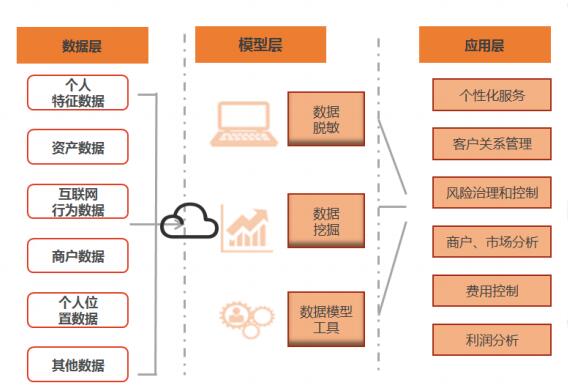 金融行业大数据的应用案例分享（中信、民生、青岛）