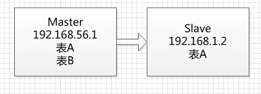MySQL搭建带过滤的复制环境