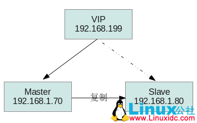使用KeepAlived搭建MySQL高可用环境