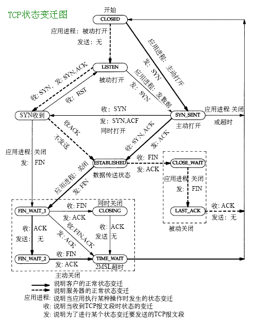 TCP连接状态