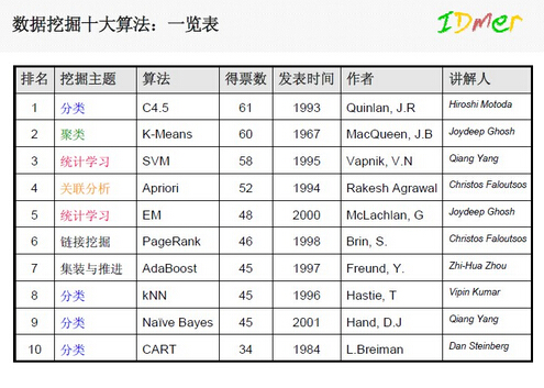 数据挖掘领域十大经典算法