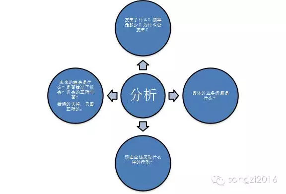数据分析”湿” 的道 (一)